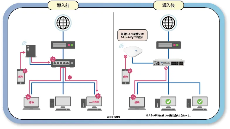 ウイルス拡散防止
