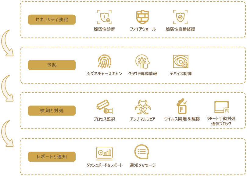 セキュリティ防護方法