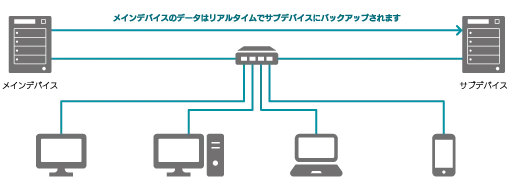 レプリケーション　Replication
