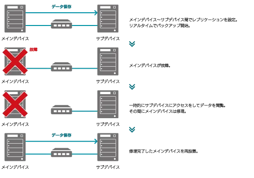 レプリケーション復旧　Replication Restore