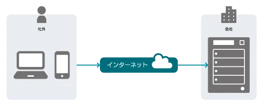 そとから.com　Dynamic DNS