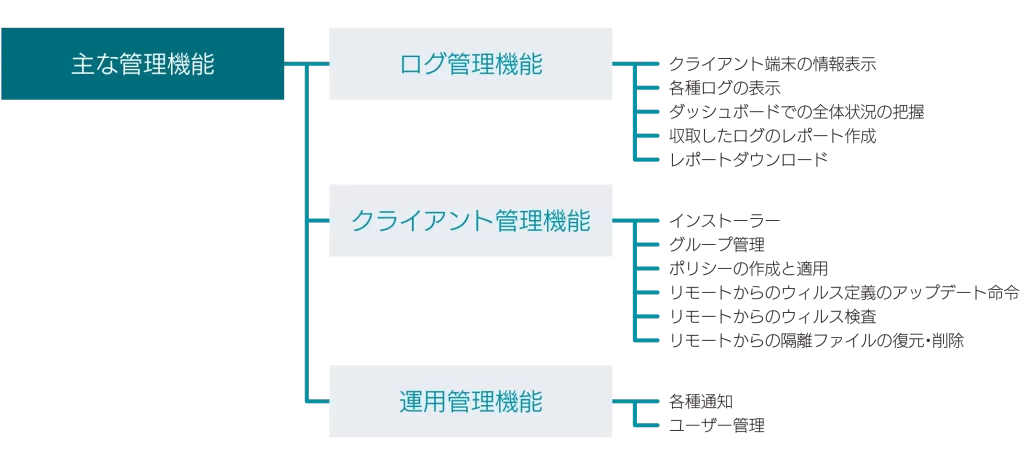 管理機能ツール　ESET PROTECT