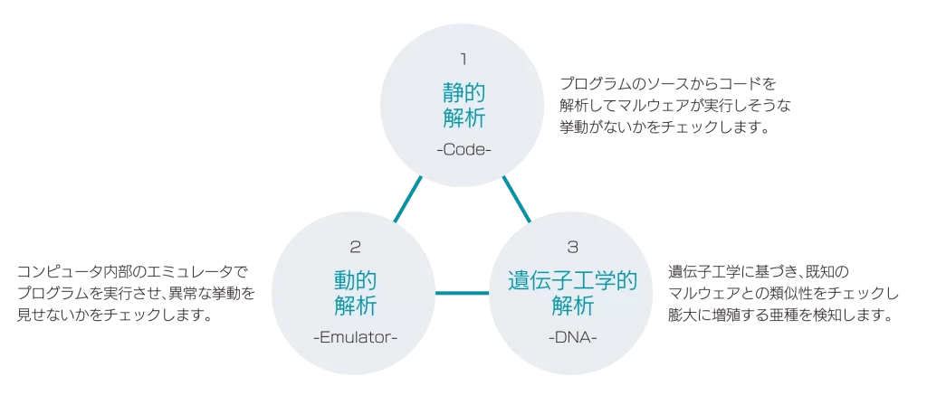 ヒューリスティック技術