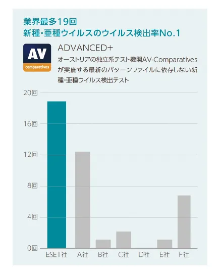 未知の脅威に対する高い検出力