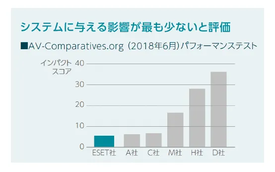 エンドポイントの軽快な動作を実現