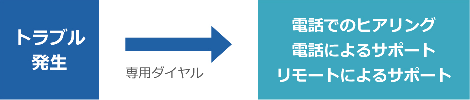 サポート内容